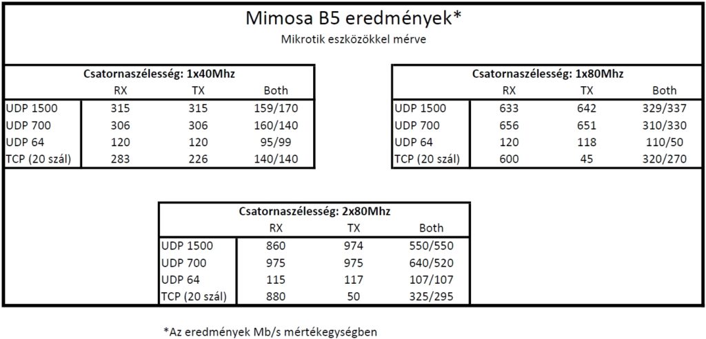 A Mimosa B5 Gigabit teszt Mikrotik mérésének eredményei
